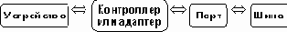 Устройство <=> Контролер или адаптер <=> Порт <=> Шина